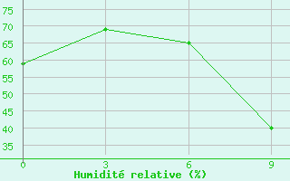 Courbe de l'humidit relative pour Campobasso