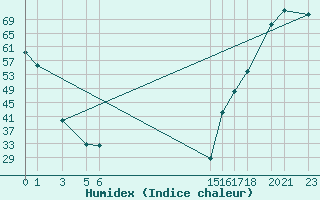 Courbe de l'humidex pour Choix, Sin.