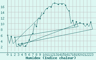 Courbe de l'humidex pour Sibiu