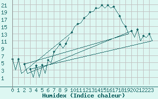 Courbe de l'humidex pour Huesca (Esp)