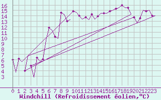 Courbe du refroidissement olien pour Alghero