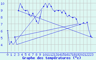 Courbe de tempratures pour Hannover