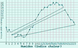 Courbe de l'humidex pour Orebro Private