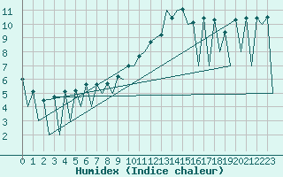 Courbe de l'humidex pour Lugano (Sw)