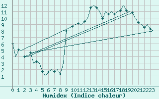 Courbe de l'humidex pour Madrid / Barajas (Esp)
