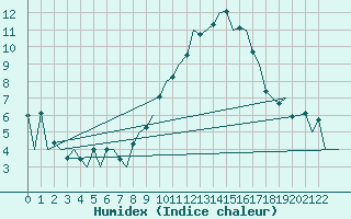 Courbe de l'humidex pour Porto / Pedras Rubras