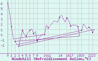 Courbe du refroidissement olien pour Gluecksburg / Meierwik