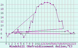 Courbe du refroidissement olien pour Oujda