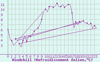 Courbe du refroidissement olien pour Duesseldorf
