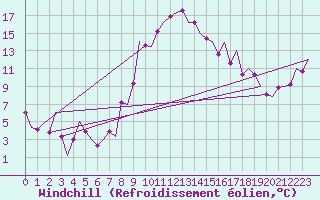 Courbe du refroidissement olien pour Reus (Esp)