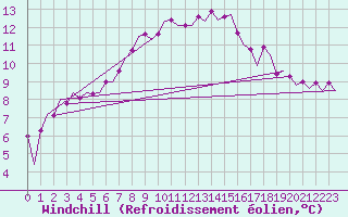 Courbe du refroidissement olien pour Bremen