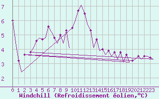 Courbe du refroidissement olien pour Platform K13-A