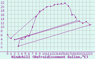 Courbe du refroidissement olien pour Lechfeld