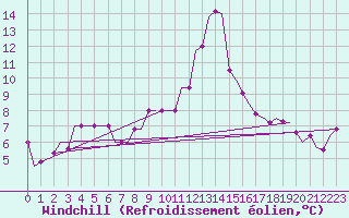 Courbe du refroidissement olien pour Ansbach / Katterbach