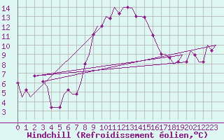 Courbe du refroidissement olien pour Verona / Villafranca