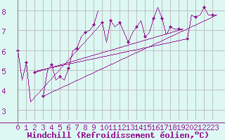 Courbe du refroidissement olien pour Fritzlar