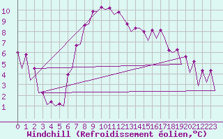 Courbe du refroidissement olien pour Stockholm / Arlanda