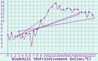 Courbe du refroidissement olien pour Wroclaw Ii