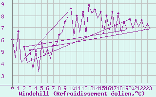 Courbe du refroidissement olien pour Bucuresti Otopeni