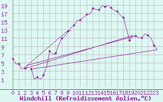 Courbe du refroidissement olien pour Lechfeld