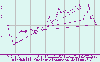 Courbe du refroidissement olien pour Dublin (Ir)