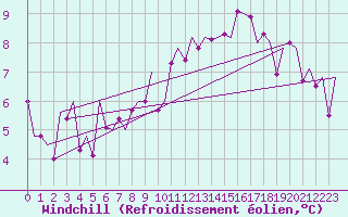 Courbe du refroidissement olien pour Noervenich