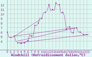 Courbe du refroidissement olien pour Gdansk-Rebiechowo