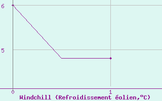 Courbe du refroidissement olien pour Falconara