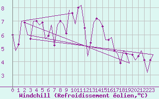 Courbe du refroidissement olien pour Cork Airport