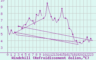 Courbe du refroidissement olien pour Platform K13-A