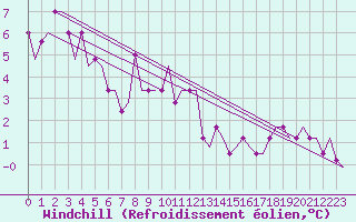 Courbe du refroidissement olien pour Monchengladbach