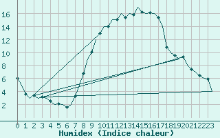 Courbe de l'humidex pour Hannover