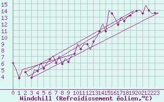 Courbe du refroidissement olien pour Sevilla / San Pablo