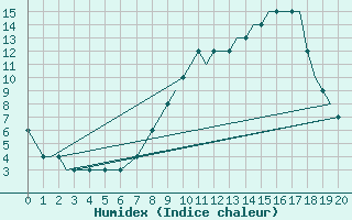 Courbe de l'humidex pour Friedrichshafen