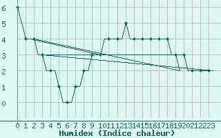 Courbe de l'humidex pour Krasnodar