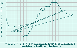 Courbe de l'humidex pour Madrid / Cuatro Vientos