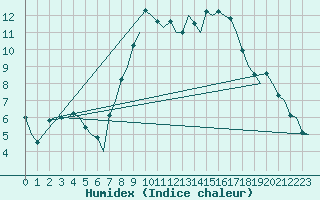 Courbe de l'humidex pour Volkel