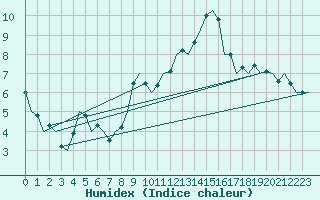 Courbe de l'humidex pour Schaffen (Be)