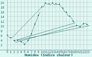 Courbe de l'humidex pour Vitoria