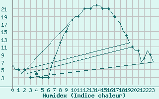 Courbe de l'humidex pour Logrono (Esp)