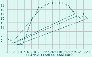 Courbe de l'humidex pour Ostafyevo