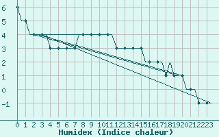 Courbe de l'humidex pour Krasnodar