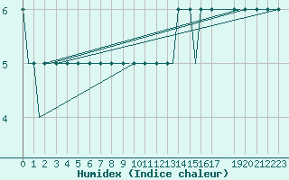 Courbe de l'humidex pour Heimdal Oilp