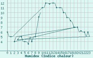 Courbe de l'humidex pour Milan (It)