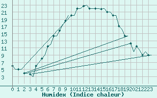 Courbe de l'humidex pour Skopje-Petrovec