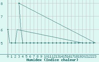 Courbe de l'humidex pour Troll C Platform