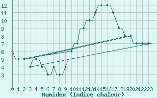 Courbe de l'humidex pour Manchester Airport