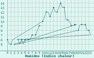 Courbe de l'humidex pour Siauliai Intl./Mil.