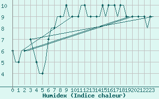 Courbe de l'humidex pour Scatsa / Shetland Island