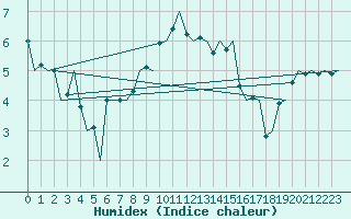 Courbe de l'humidex pour Frankfort (All)